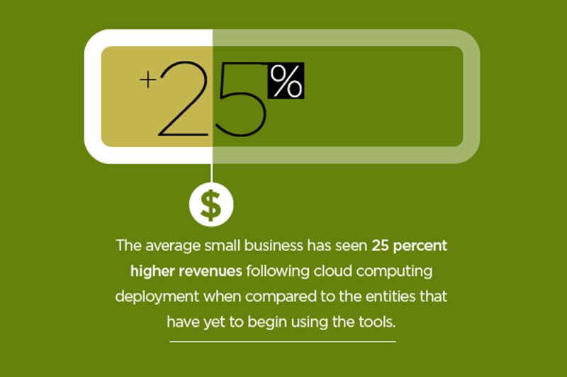 Cloud computing is fueling success in small business.